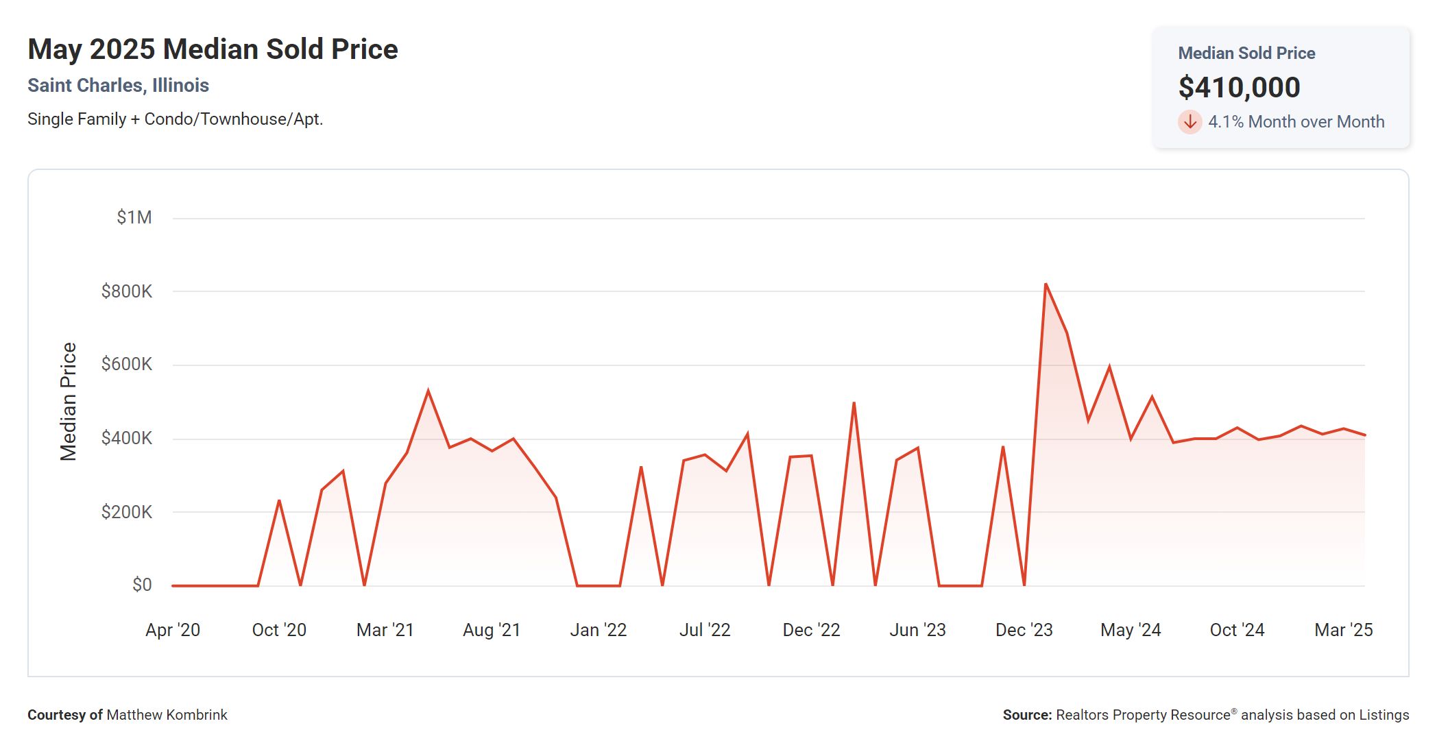 May 2025 Median Sold Price in St Charles IL